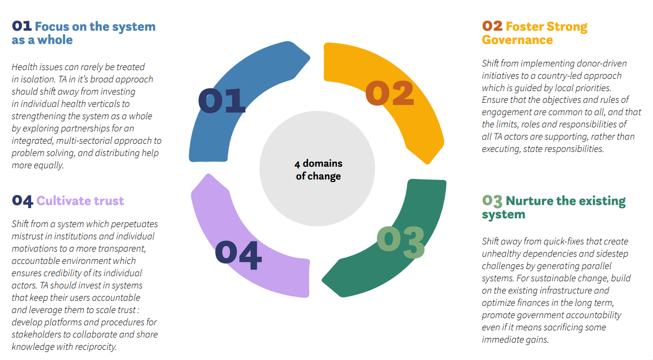 Graphic of the 4 domains of change for TA