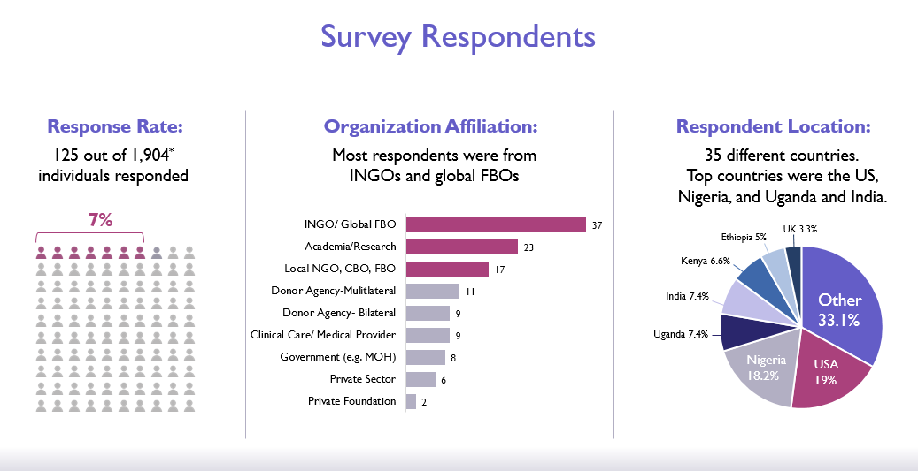 Survey respondent graphics response rate (7%), organization affiliation and respondent location